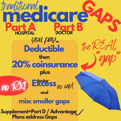 what are the gaps in medicare